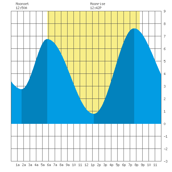 Mowry Slough tide chart for Sunday, June 25, 2023