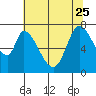 Mowry Slough tide chart for Sunday, June 25, 2023