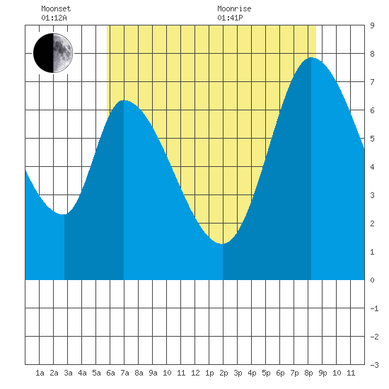 Mowry Slough tide chart for Monday, June 26, 2023