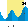 Mowry Slough tide chart for Wednesday, June 28, 2023