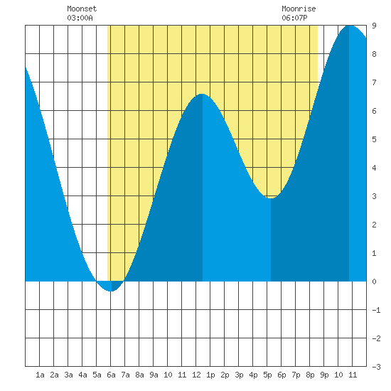 Mowry Slough tide chart for Friday, June 30, 2023
