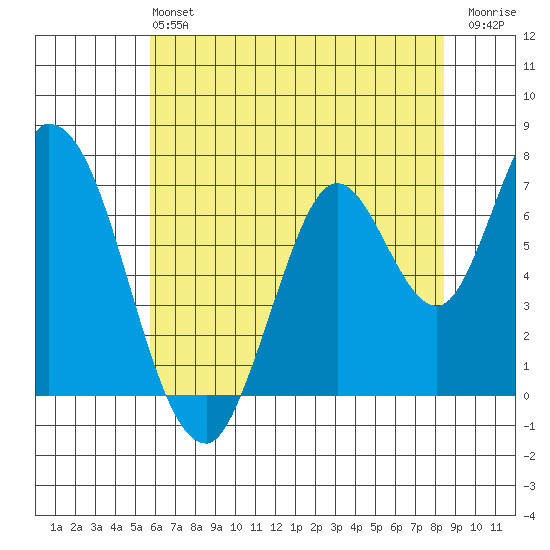 Mowry Slough tide chart for Sunday, June 4, 2023