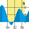 Mowry Slough tide chart for Monday, June 5, 2023