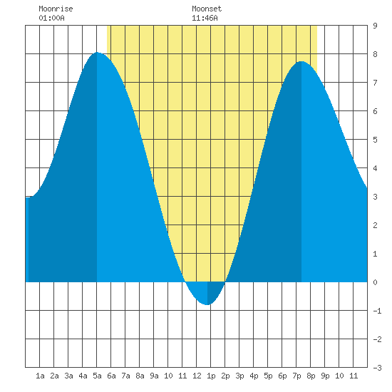 Mowry Slough tide chart for Friday, June 9, 2023