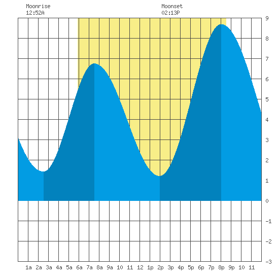 Mowry Slough tide chart for Monday, July 10, 2023