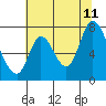Mowry Slough tide chart for Tuesday, July 11, 2023