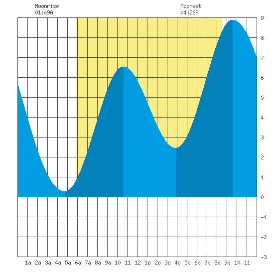 Mowry Slough tide chart for Wednesday, July 12, 2023