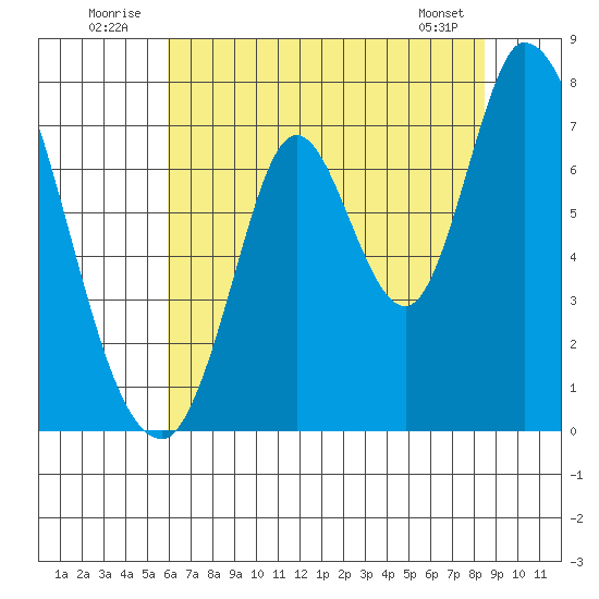 Mowry Slough tide chart for Thursday, July 13, 2023