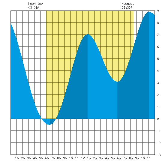 Mowry Slough tide chart for Friday, July 14, 2023