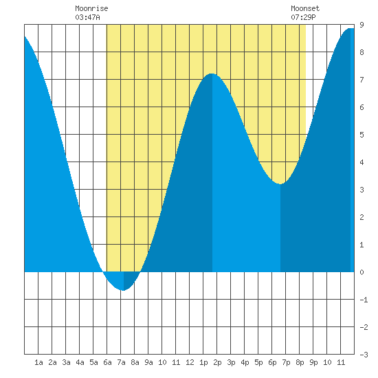 Mowry Slough tide chart for Saturday, July 15, 2023