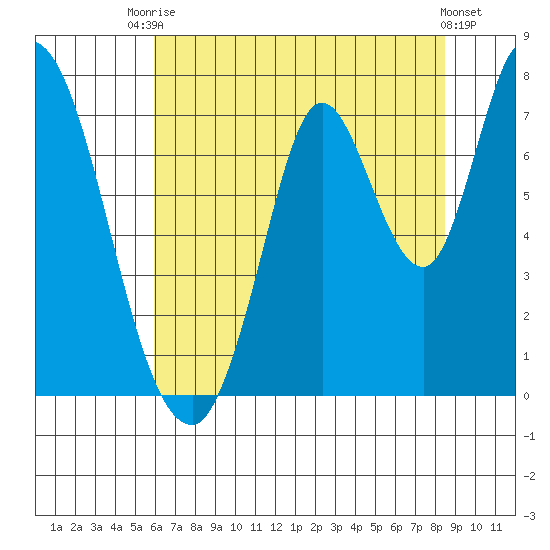 Mowry Slough tide chart for Sunday, July 16, 2023