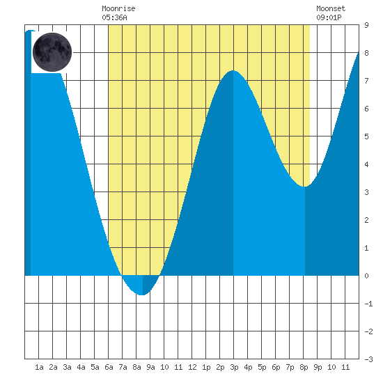Mowry Slough tide chart for Monday, July 17, 2023