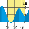 Mowry Slough tide chart for Tuesday, July 18, 2023