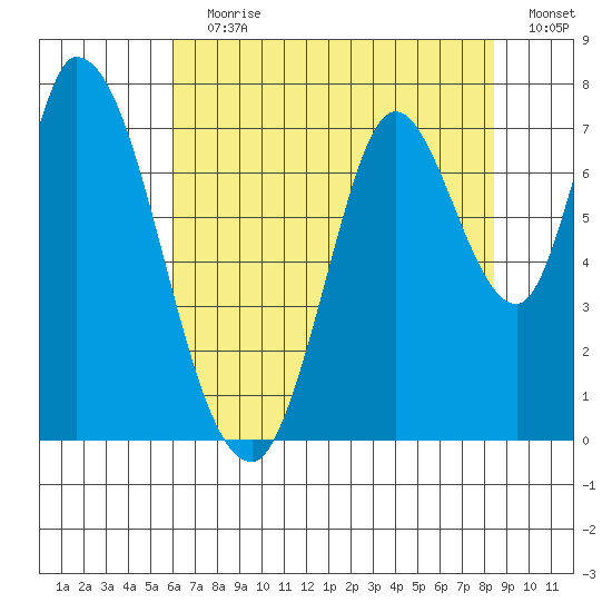 Mowry Slough tide chart for Wednesday, July 19, 2023