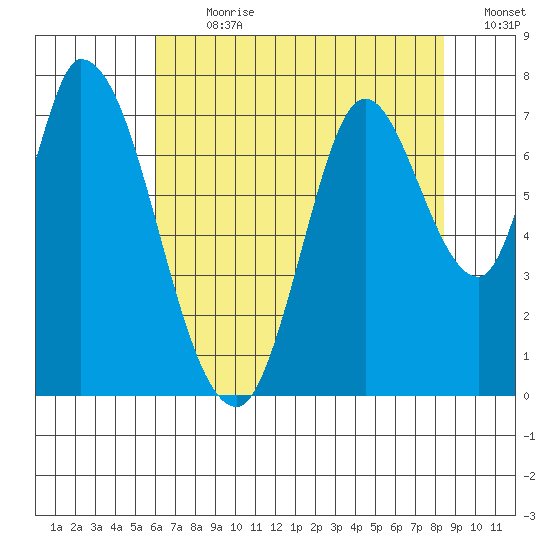 Mowry Slough tide chart for Thursday, July 20, 2023
