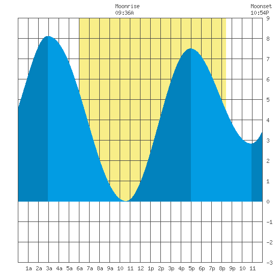 Mowry Slough tide chart for Friday, July 21, 2023
