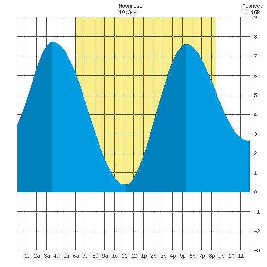 Mowry Slough tide chart for Saturday, July 22, 2023