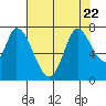 Mowry Slough tide chart for Saturday, July 22, 2023