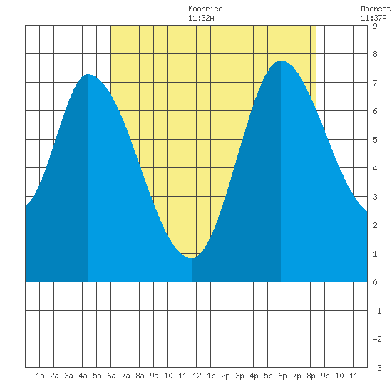 Mowry Slough tide chart for Sunday, July 23, 2023