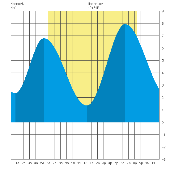 Mowry Slough tide chart for Monday, July 24, 2023
