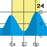 Mowry Slough tide chart for Monday, July 24, 2023