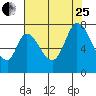 Mowry Slough tide chart for Tuesday, July 25, 2023