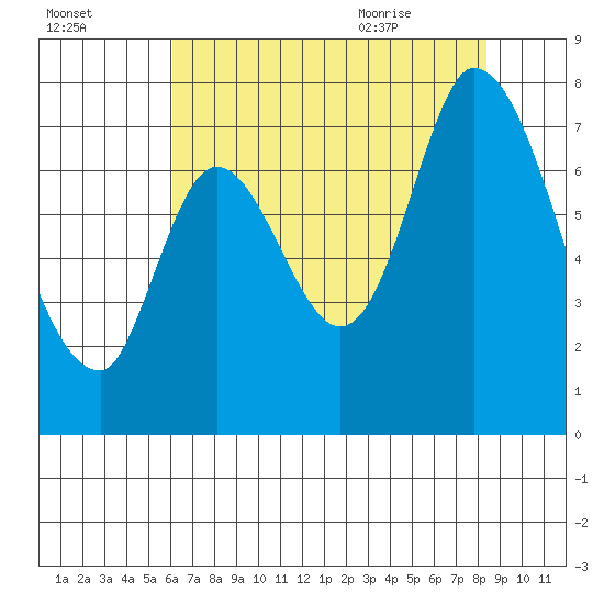 Mowry Slough tide chart for Wednesday, July 26, 2023