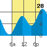 Mowry Slough tide chart for Friday, July 28, 2023