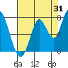 Mowry Slough tide chart for Monday, July 31, 2023