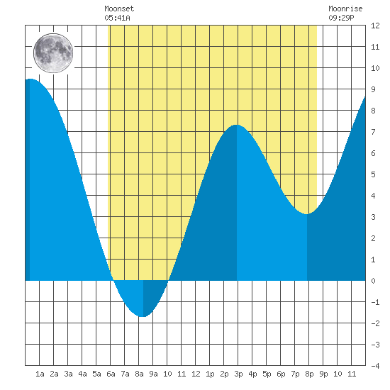 Mowry Slough tide chart for Monday, July 3, 2023