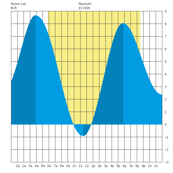 Mowry Slough tide chart for Friday, July 7, 2023