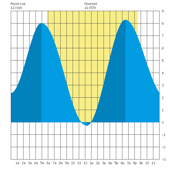 Mowry Slough tide chart for Saturday, July 8, 2023