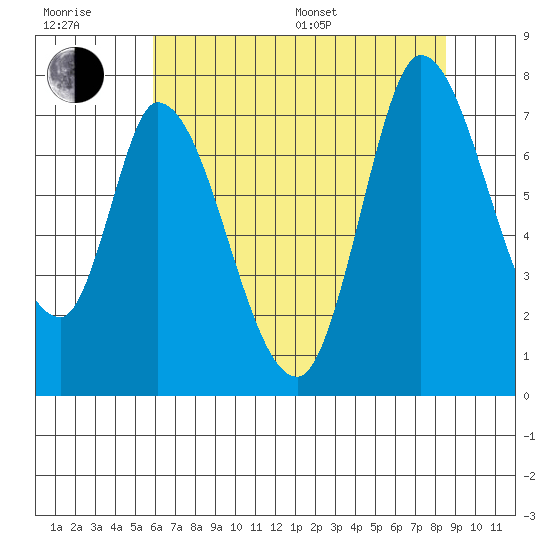 Mowry Slough tide chart for Sunday, July 9, 2023