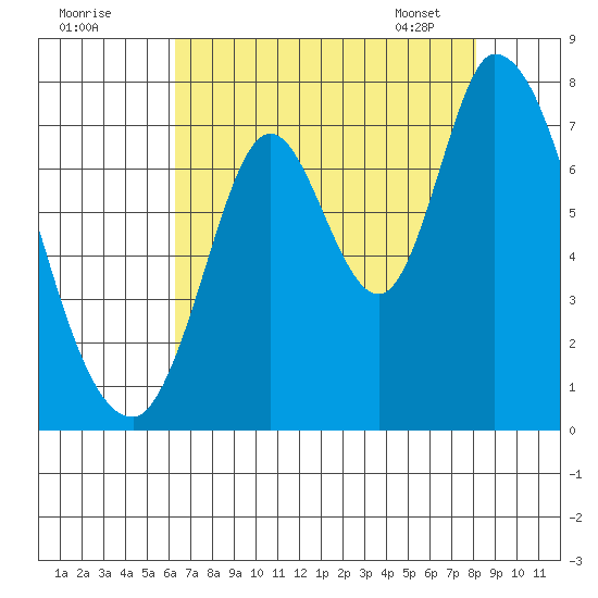 Mowry Slough tide chart for Thursday, August 10, 2023