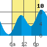 Mowry Slough tide chart for Thursday, August 10, 2023
