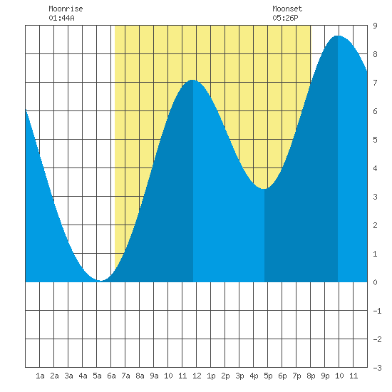 Mowry Slough tide chart for Friday, August 11, 2023