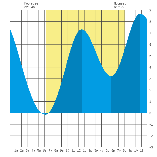 Mowry Slough tide chart for Saturday, August 12, 2023