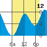 Mowry Slough tide chart for Saturday, August 12, 2023