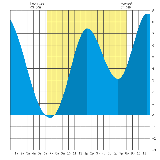 Mowry Slough tide chart for Sunday, August 13, 2023