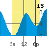 Mowry Slough tide chart for Sunday, August 13, 2023