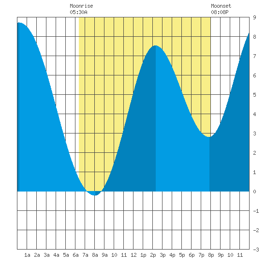 Mowry Slough tide chart for Tuesday, August 15, 2023