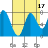 Mowry Slough tide chart for Thursday, August 17, 2023