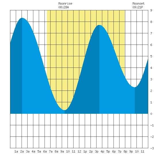 Mowry Slough tide chart for Friday, August 18, 2023