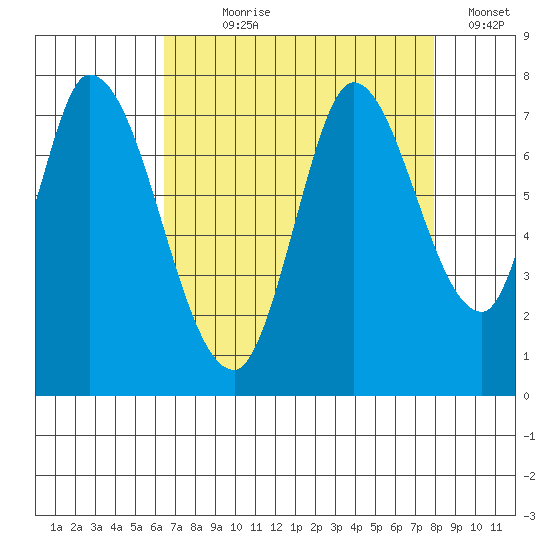 Mowry Slough tide chart for Saturday, August 19, 2023