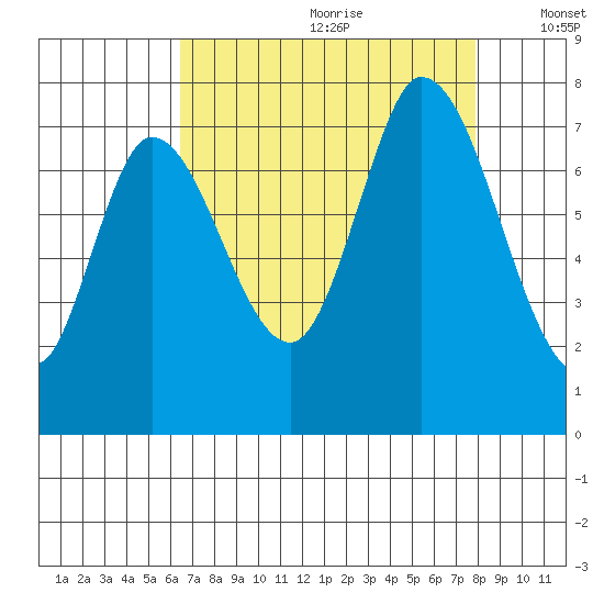 Mowry Slough tide chart for Tuesday, August 22, 2023