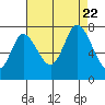 Mowry Slough tide chart for Tuesday, August 22, 2023