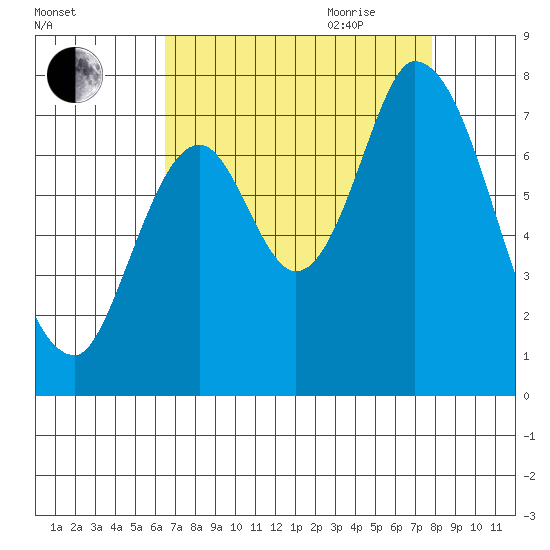 Mowry Slough tide chart for Thursday, August 24, 2023