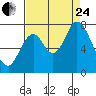 Mowry Slough tide chart for Thursday, August 24, 2023