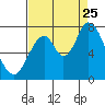 Mowry Slough tide chart for Friday, August 25, 2023