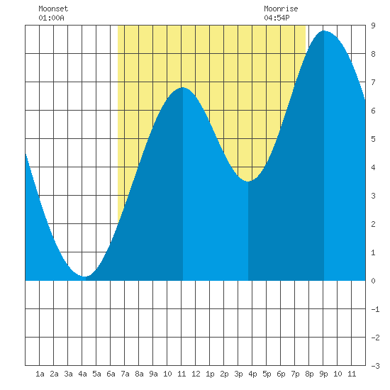 Mowry Slough tide chart for Saturday, August 26, 2023